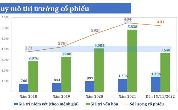 Vinh danh doanh nghiệp niêm yết xuất sắc trong minh bạch thông tin năm 2022