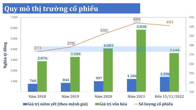 Vinh danh doanh nghiệp niêm yết xuất sắc trong minh bạch thông tin năm 2022