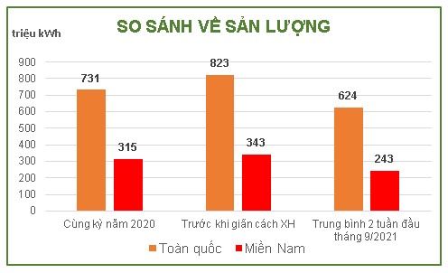 Sản lượng tiêu thụ điện giảm mạnh do doanh nghiệp tạm ngưng hoạt động