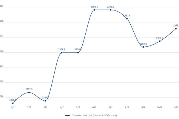 Giá vàng hôm nay 11.7: Đồng loạt tăng, vàng nhẫn gần bằng giá vàng miếng SJC