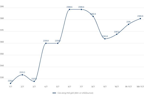 Cập nhật giá vàng chốt phiên 11.7: Tăng vọt, hướng về mốc kỷ lục