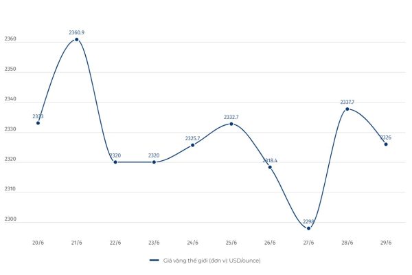Giá vàng hôm nay 29.6: Liên tục đảo chiều, nên mua hay bán?