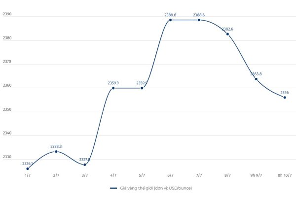 Cập nhật giá vàng sáng 10.7: Tiếp tục giảm sâu, nguy cơ tiềm ẩn