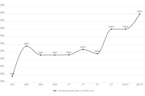 Cập nhật giá vàng chốt phiên 6.7: Có thể bứt phá trong nửa cuối năm nay