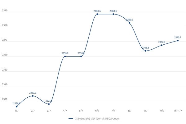 Cập nhật giá vàng sáng 11.7: Vàng nhẫn tăng mạnh, thế giới bứt phá