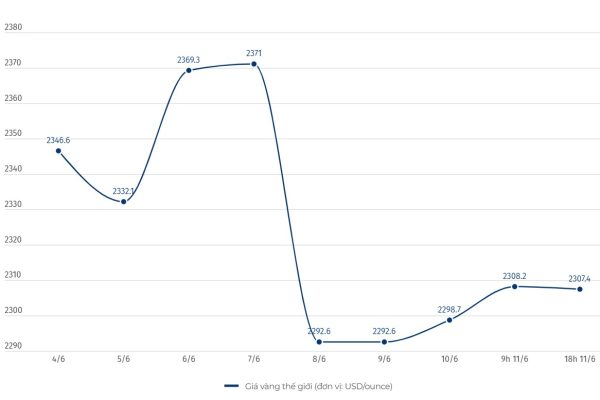 Cập nhật giá vàng chốt phiên 11.6: Vàng miếng đi ngang, vàng nhẫn sụt giảm