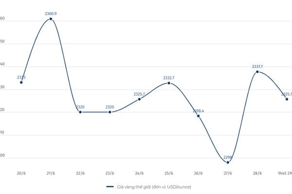 Cập nhật giá vàng chốt phiên 29.6: Nguy cơ thua lỗ hiện hữu