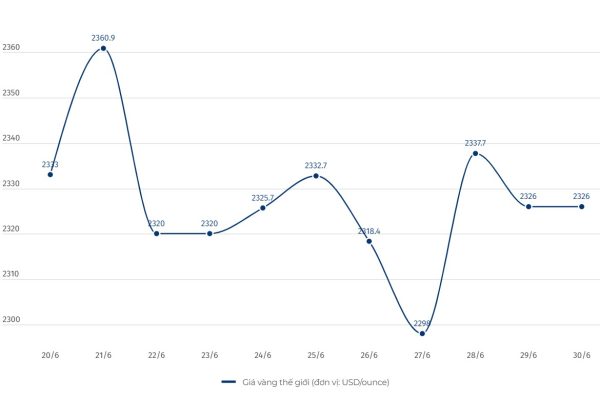 Giá vàng hôm nay 30.6: Thua lỗ khó tin tới 2 triệu đồng/lượng