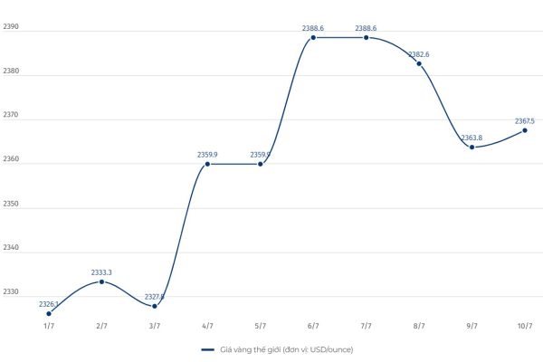 Giá vàng hôm nay 10.7: Bất ngờ đảo chiều, bật tăng mạnh mẽ