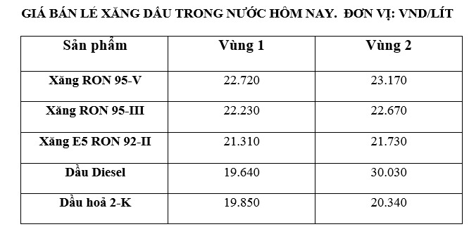 Giá xăng dầu trong nước ngày 19.6 theo bảng giá công bố của Petrolimex.