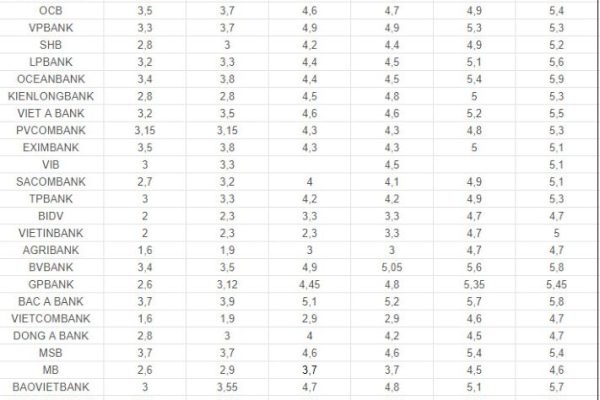 Biến động lãi suất 16.6: Loạt mốc mới trên 6% sau cuộc đua tăng lãi suất