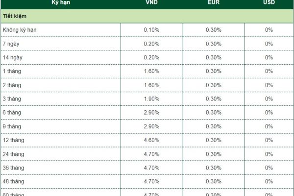 Lãi suất cao nhất Agribank, Vietcombank, VietinBank và BIDV ngày 3.7