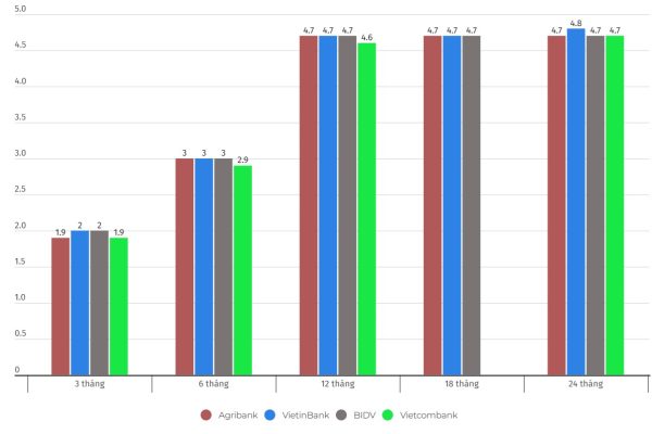 Lãi suất cao nhất VietinBank, gửi 300 triệu đồng nhận bao nhiêu tiền?