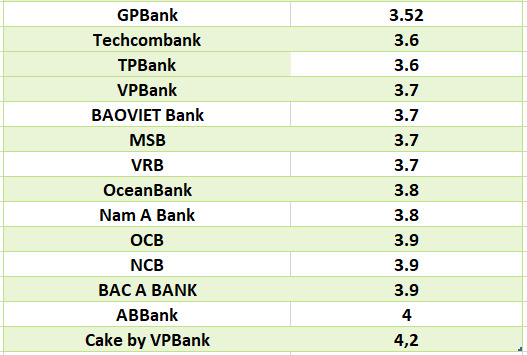 So sánh lãi suất ngân hàng cao nhất ở kỳ hạn 3 tháng. Đồ họa: Hà Vy