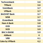 Lãi suất ngân hàng hôm nay 11.7: Liên tục tăng, 10 ngân hàng trên mốc 6%