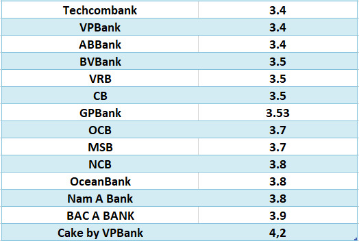 So sánh lãi suất ngân hàng cao nhất ở kỳ hạn 3 tháng. Đồ họa: Hà Vy