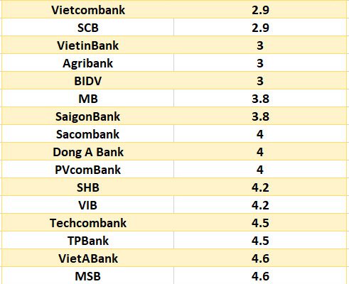 Lãi suất ngân hàng hôm nay 29.6: 10 ngân hàng có lãi suất trên 6%