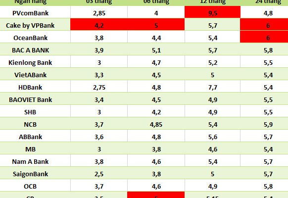 Lãi suất cao nhất Agribank, Vietcombank, VietinBank và BIDV ngày 11.6