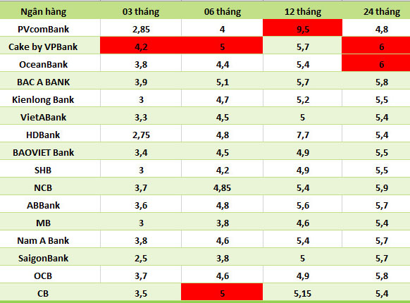 Lãi suất cao nhất Agribank, Vietcombank, VietinBank và BIDV ngày 11.6