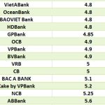 Lãi suất ngân hàng hôm nay 10.7: Kỳ hạn 12-13 tháng cao nhất 7,5-9,5%