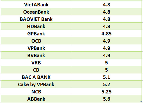 Lãi suất ngân hàng hôm nay 10.7: Kỳ hạn 12-13 tháng cao nhất 7,5-9,5%