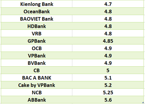 So sánh lãi suất ngân hàng cao nhất ở kỳ hạn 6 tháng. Đồ họa: Hà Vy