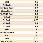 Lãi suất ngân hàng hôm nay 18.6: Tăng mạnh, 8 ngân hàng có lãi suất trên 6%