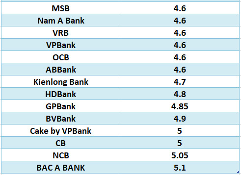 So sánh lãi suất ngân hàng cao nhất ở kỳ hạn 6 tháng. Đồ họa: Hà Vy