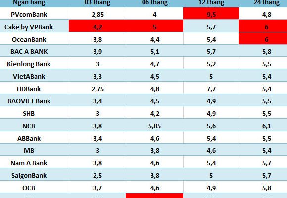 Lãi suất cao nhất Agribank, Vietcombank, VietinBank và BIDV ngày 12.6