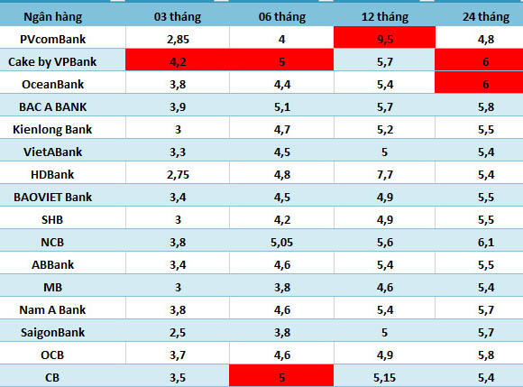 Lãi suất cao nhất Agribank, Vietcombank, VietinBank và BIDV ngày 12.6