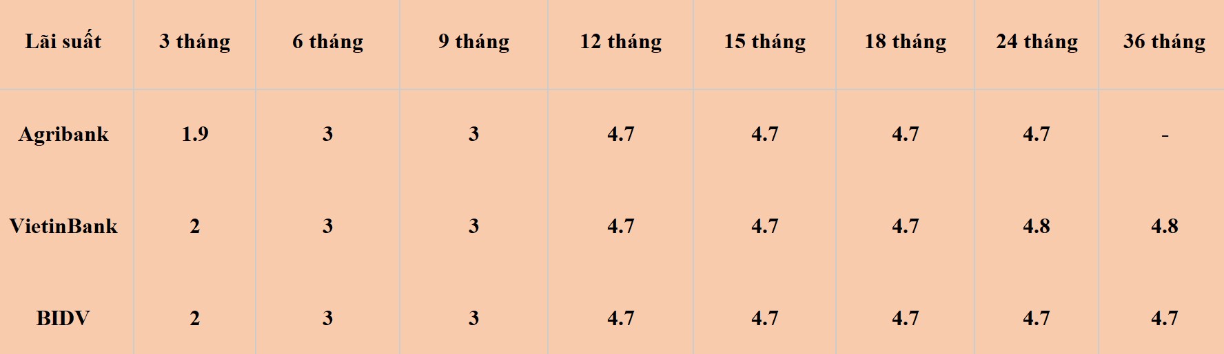 Bảng lãi suất Agribank, VietinBank và BIDV ngày 20.6.2024.