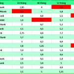 Lãi suất cao nhất của Agribank, VietinBank và BIDV: Gửi tiền ở đâu