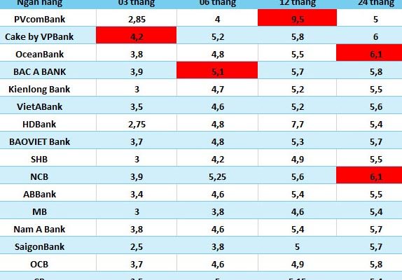 Lãi suất Agribank cao nhất, gửi 100 triệu đồng nhận bao nhiêu tiền?