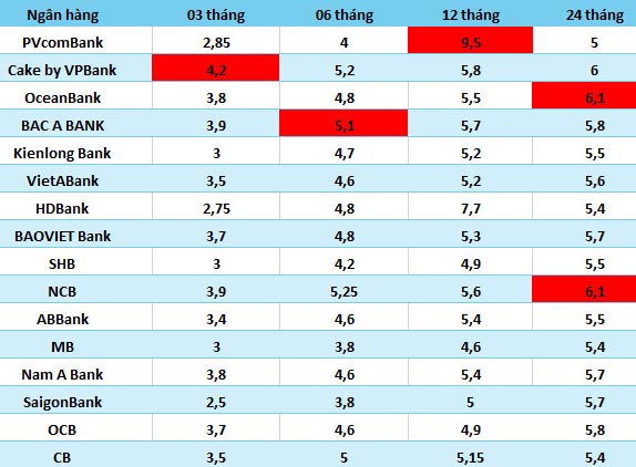 Lãi suất Agribank cao nhất, gửi 100 triệu đồng nhận bao nhiêu tiền?