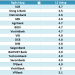 Lãi suất ngân hàng hôm nay 11.6: Tăng mạnh, 9 ngân hàng có lãi suất trên 6%