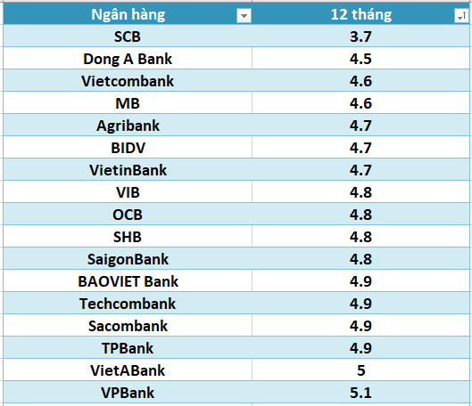 Lãi suất ngân hàng hôm nay 11.6: Tăng mạnh, 9 ngân hàng có lãi suất trên 6%