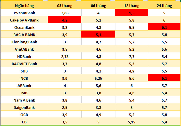 Lãi suất cao nhất của Vietcombank, gửi 200 triệu đồng nhận bao nhiêu tiền?