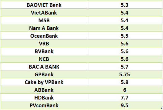 So sánh lãi suất ngân hàng cao nhất ở kỳ hạn 12 tháng. Đồ họa: Hà Vy