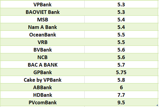 Lãi suất ngân hàng hôm nay 30.6: Bốn ngân hàng có lãi suất trên 7,5%