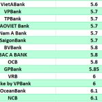 Lãi suất ngân hàng hôm nay 19.6: Ba ngân hàng có lãi suất trên 8%