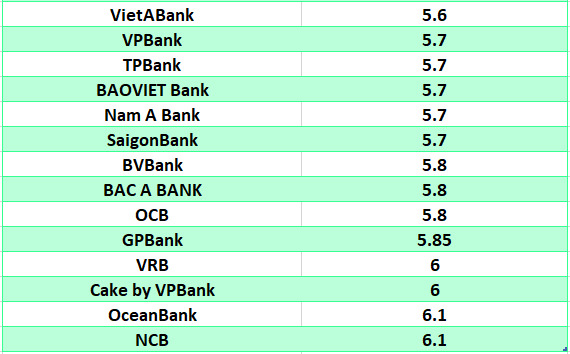 Lãi suất ngân hàng hôm nay 19.6: Ba ngân hàng có lãi suất trên 8%