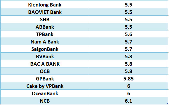 So sánh lãi suất ngân hàng cao nhất ở kỳ hạn 24 tháng. Đồ họa: Hà Vy