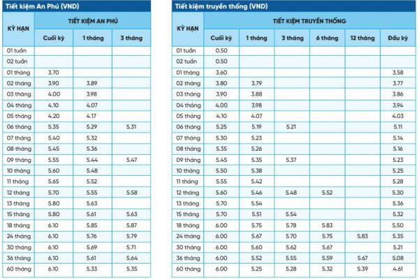 Top 4 ngân hàng có lãi suất cao nhất khi gửi tiết kiệm 12 tháng