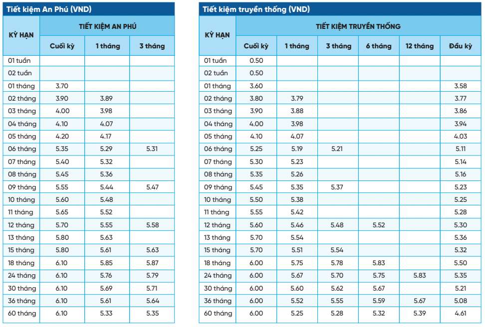 Top 4 ngân hàng có lãi suất cao nhất khi gửi tiết kiệm 12 tháng