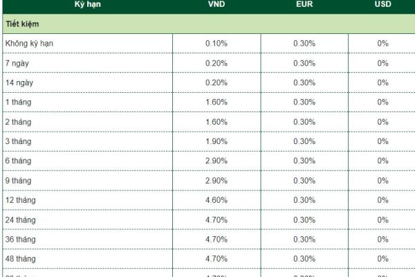 Lãi suất Vietcombank, gửi 500 triệu nhận lãi cao nhất 70,5 triệu đồng