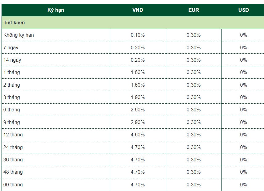 Biểu lãi suất tiền gửi tiết kiệm tại Vietcombank. Ảnh chụp màn hình.