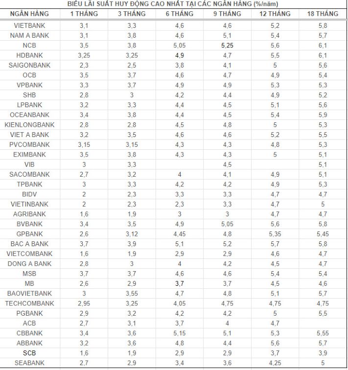 Biến động lãi suất 15.6: Trọn bộ ngân hàng trả lãi cao nhất ở các kỳ hạn