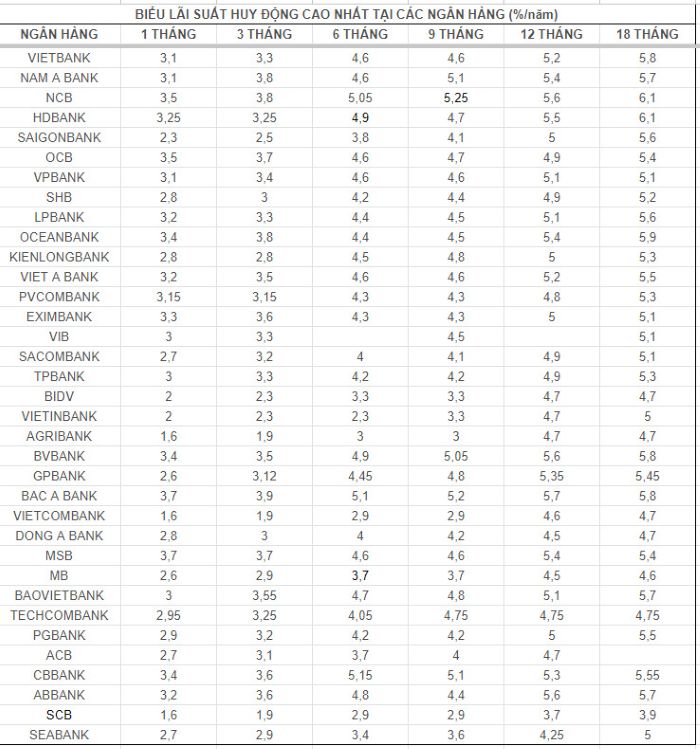 Biến động lãi suất 13.6: 9 ngân hàng đồng loạt trả lãi trên 6%/năm