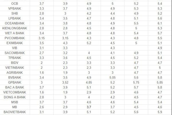 Trọn bộ lãi suất BIDV ngày 10.7