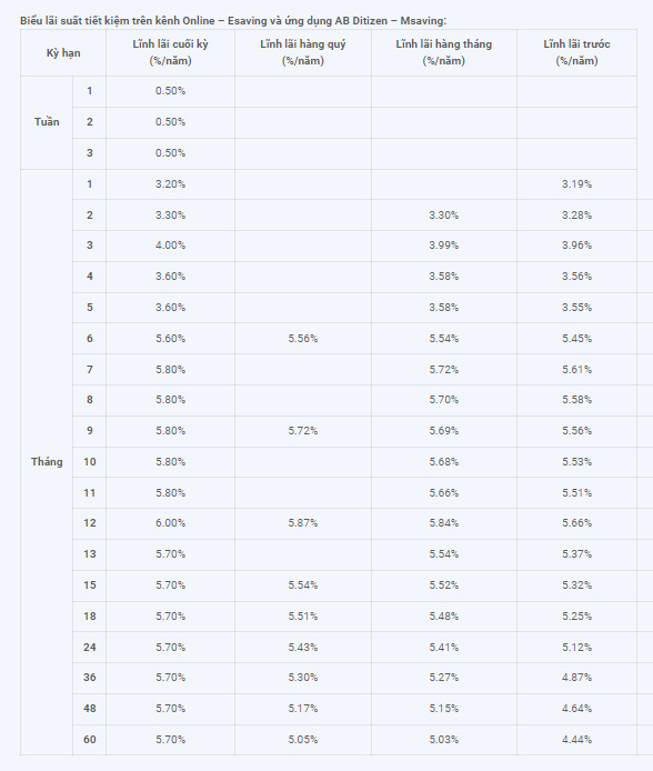 Biểu lãi suất tiền gửi online tại ABBank. Ảnh chụp màn hình.